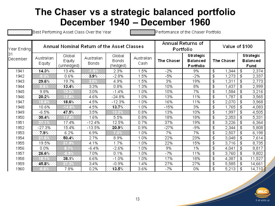 13 The Chaser vs a strategic balanced portfolio December 1940 – December 1960