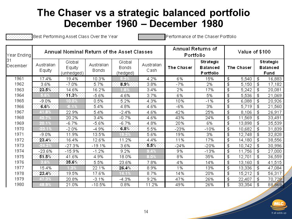 14 The Chaser vs a strategic balanced portfolio December 1960 – December 1980