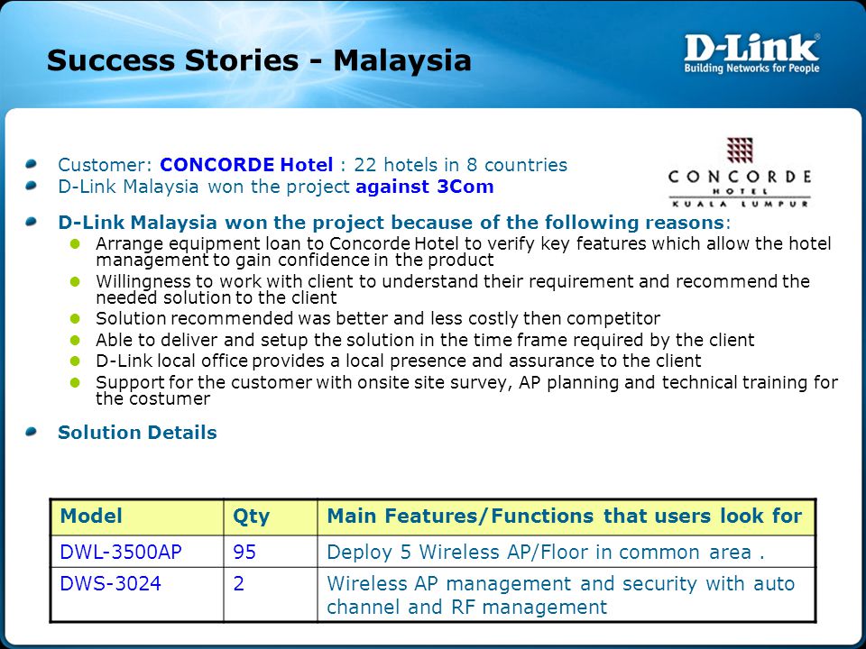 Success Stories - Malaysia Customer: CONCORDE Hotel : 22 hotels in 8 countries D-Link Malaysia won the project against 3Com D-Link Malaysia won the project because of the following reasons: Arrange equipment loan to Concorde Hotel to verify key features which allow the hotel management to gain confidence in the product Willingness to work with client to understand their requirement and recommend the needed solution to the client Solution recommended was better and less costly then competitor Able to deliver and setup the solution in the time frame required by the client D-Link local office provides a local presence and assurance to the client Support for the customer with onsite site survey, AP planning and technical training for the costumer Solution Details ModelQtyMain Features/Functions that users look for DWL-3500AP95Deploy 5 Wireless AP/Floor in common area.