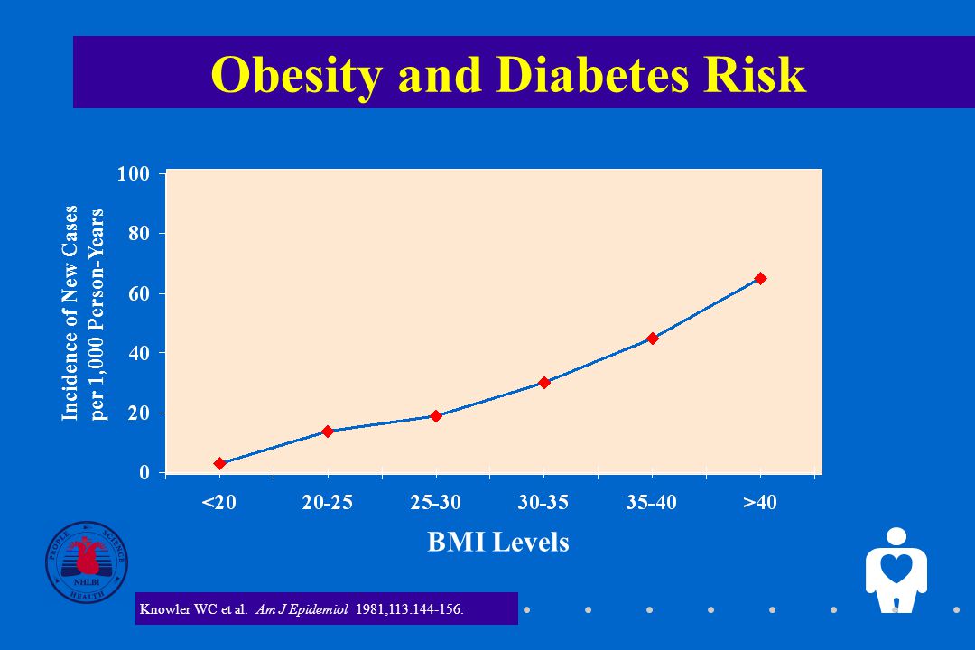 2 Obesity and Diabetes Risk BMI Levels Incidence of New Cases per 1,000 Person-Years Knowler WC et al.