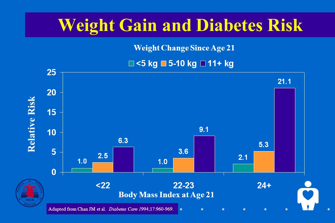 3 Weight Gain and Diabetes Risk Body Mass Index at Age 21 Relative Risk Weight Change Since Age 21 Adapted from Chan JM et al.