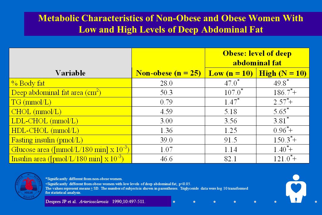 4 Metabolic Characteristics of Non-Obese and Obese Women With Low and High Levels of Deep Abdominal Fat Despres JP et al.