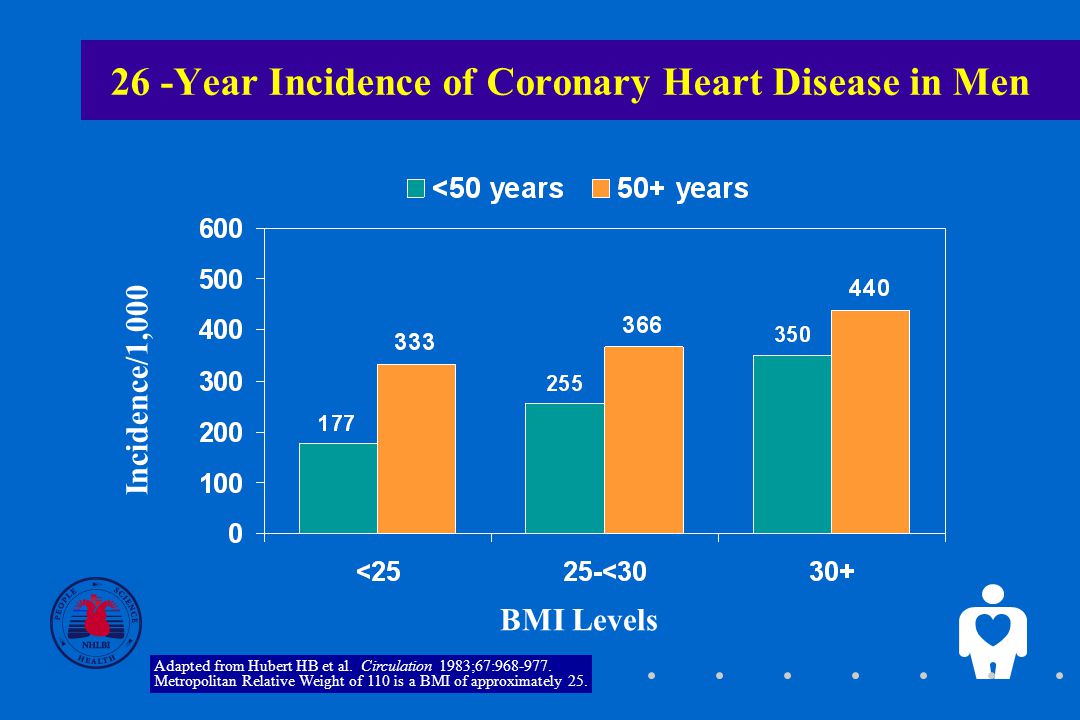 5 26 -Year Incidence of Coronary Heart Disease in Men Incidence/1,000 BMI Levels Adapted from Hubert HB et al.
