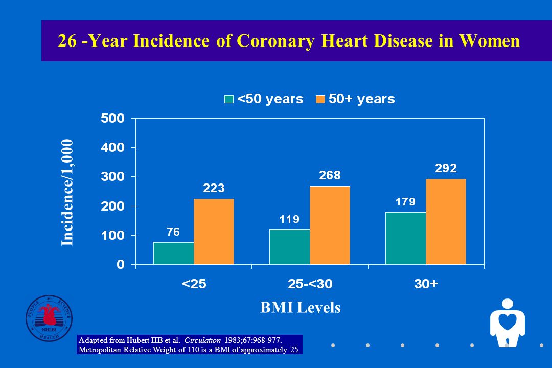 6 26 -Year Incidence of Coronary Heart Disease in Women Incidence/1,000 BMI Levels Adapted from Hubert HB et al.