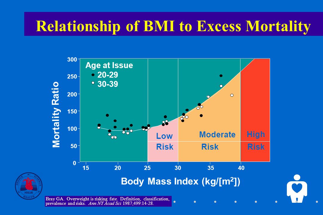 7 Relationship of BMI to Excess Mortality 300 Age at Issue Bray GA.