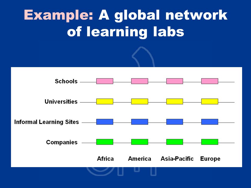 Example: A global network of learning labs