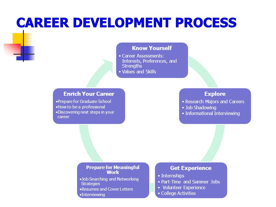Know Yourself Career Assessments: Interests, Preferences, and Strengths Values and Skills Explore Research Majors and Careers Job Shadowing Informational Interviewing Get Experience Internships Part-Time and Summer Jobs Volunteer Experience College Activities Prepare for Meaningful Work Job Searching and Networking Strategies Resumes and Cover Letters Interviewing Enrich Your Career Prepare for Graduate School How to be a professional Discovering next steps in your career