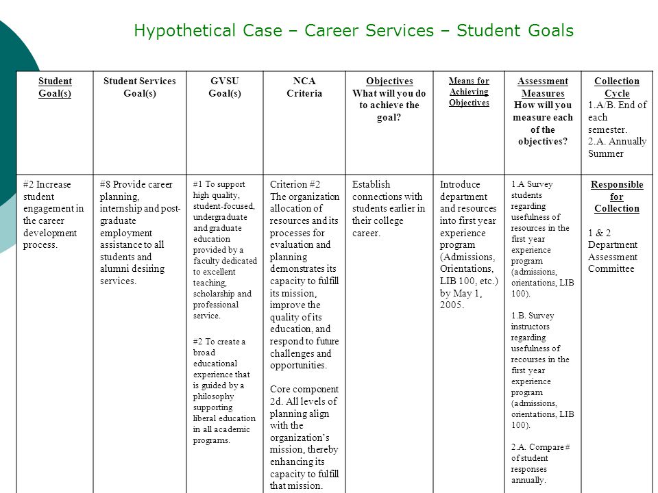 Student Goal(s) Student Services Goal(s) GVSU Goal(s) NCA Criteria Objectives What will you do to achieve the goal.