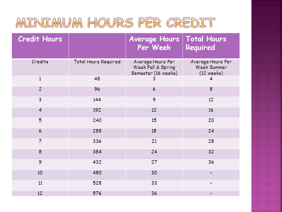 Credit HoursAverage Hours Per Week Total Hours Required CreditsTotal Hours RequiredAverage Hours Per Week Fall & Spring Semester (16 weeks) Average Hours Per Week Summer (12 weeks)