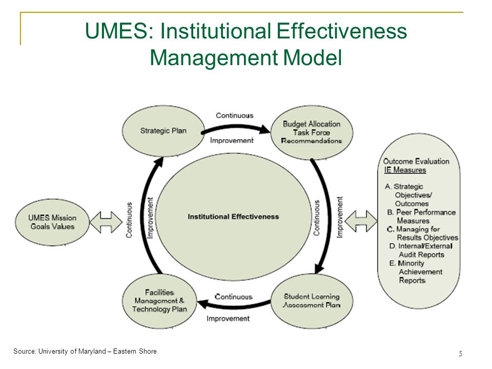 5 UMES: Institutional Effectiveness Management Model Source: University of Maryland – Eastern Shore