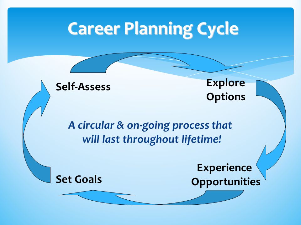 Career Planning Cycle Set Goals Self-Assess Explore Options Experience Opportunities A circular & on-going process that will last throughout lifetime!