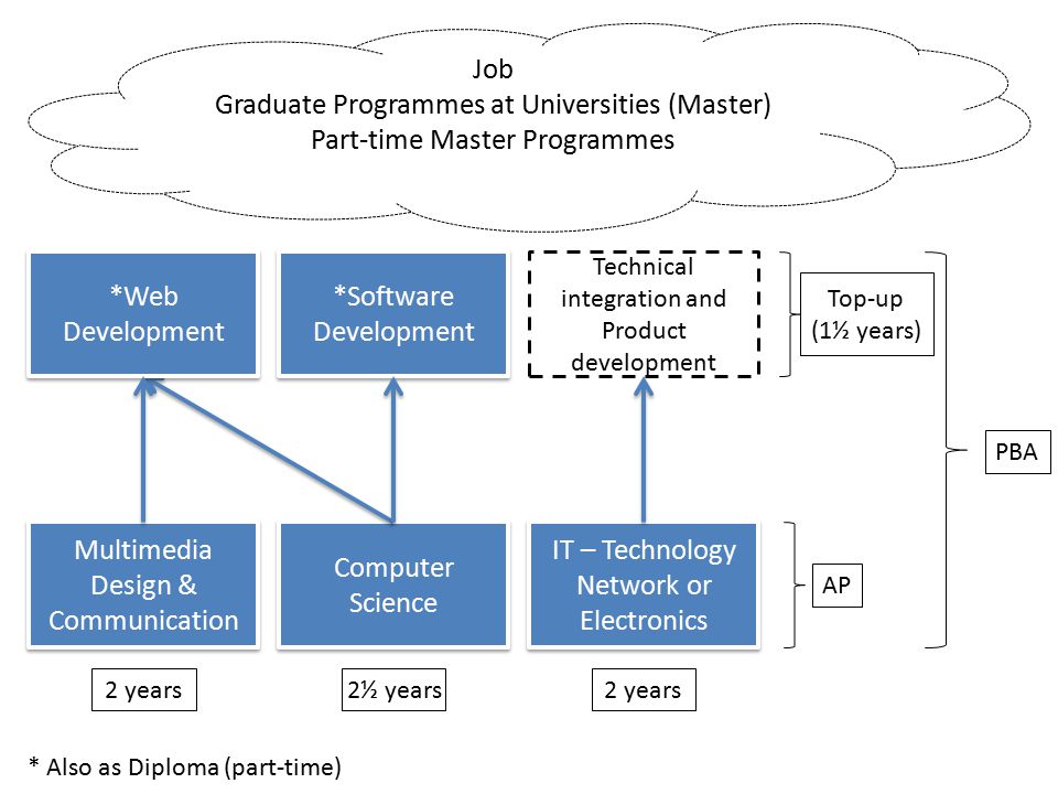 PBA Programmes at UCN – IT (Professional Bachelor's Degree) Finn E.  Nordbjerg, - ppt download