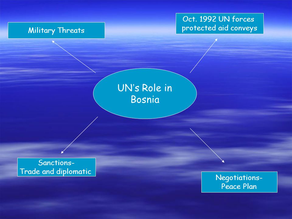 UN ’ s Role in Bosnia Military Threats Sanctions- Trade and diplomatic Negotiations- Peace Plan Oct.