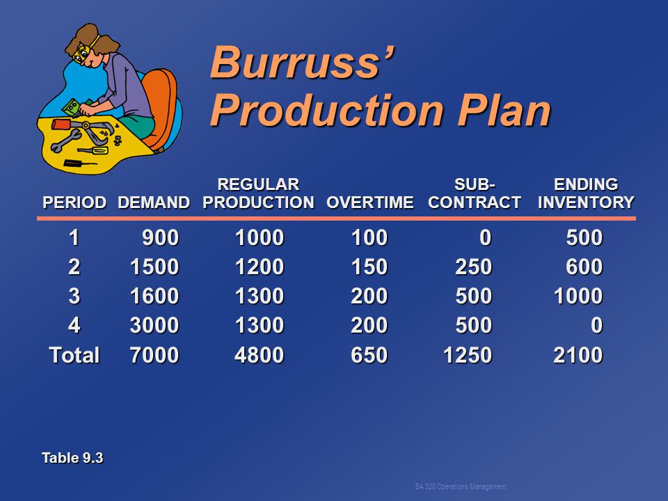 Ba 3 Operations Management Chapter 9 Capacity And Aggregate Planning Ppt Download Ba 3 Operations Management Chapter 9 Capacity And Aggregate Planning Ppt Download
