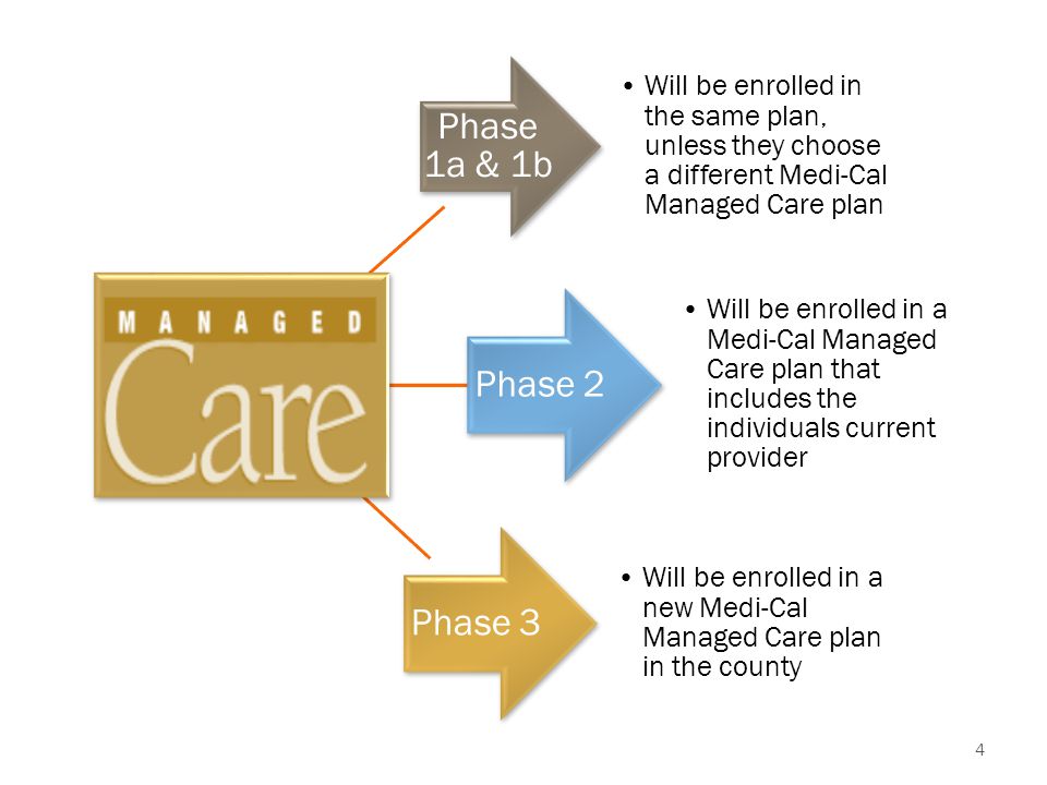Phase 1a & 1b Will be enrolled in the same plan, unless they choose a different Medi-Cal Managed Care plan Phase 2 Will be enrolled in a Medi-Cal Managed Care plan that includes the individuals current provider Phase 3 Will be enrolled in a new Medi-Cal Managed Care plan in the county 4