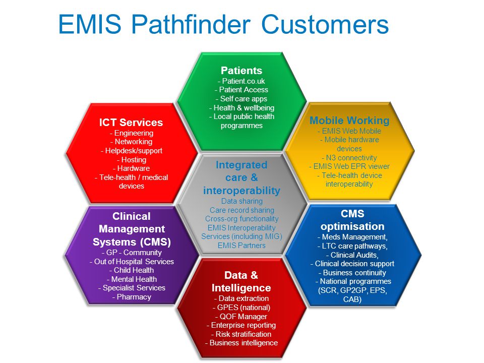 EMIS Pathfinder Customers ICT Services - Engineering - Networking - Helpdesk/support - Hosting - Hardware - Tele-health / medical devices ICT Services - Engineering - Networking - Helpdesk/support - Hosting - Hardware - Tele-health / medical devices Patients - Patient.co.uk - Patient Access - Self care apps - Health & wellbeing - Local public health programmes Patients - Patient.co.uk - Patient Access - Self care apps - Health & wellbeing - Local public health programmes Data & Intelligence - Data extraction - GPES (national) - QOF Manager - Enterprise reporting - Risk stratification - Business intelligence Data & Intelligence - Data extraction - GPES (national) - QOF Manager - Enterprise reporting - Risk stratification - Business intelligence Clinical Management Systems (CMS) - GP - Community - Out of Hospital Services - Child Health - Mental Health - Specialist Services - Pharmacy Clinical Management Systems (CMS) - GP - Community - Out of Hospital Services - Child Health - Mental Health - Specialist Services - Pharmacy Mobile Working - EMIS Web Mobile - Mobile hardware devices - N3 connectivity - EMIS Web EPR viewer - Tele-health device interoperability Mobile Working - EMIS Web Mobile - Mobile hardware devices - N3 connectivity - EMIS Web EPR viewer - Tele-health device interoperability CMS optimisation - Meds Management, - LTC care pathways, - Clinical Audits, - Clinical decision support - Business continuity - National programmes (SCR, GP2GP, EPS, CAB) CMS optimisation - Meds Management, - LTC care pathways, - Clinical Audits, - Clinical decision support - Business continuity - National programmes (SCR, GP2GP, EPS, CAB) Integrated care & interoperability Data sharing Care record sharing Cross-org functionality EMIS Interoperability Services (including MIG) EMIS Partners Integrated care & interoperability Data sharing Care record sharing Cross-org functionality EMIS Interoperability Services (including MIG) EMIS Partners