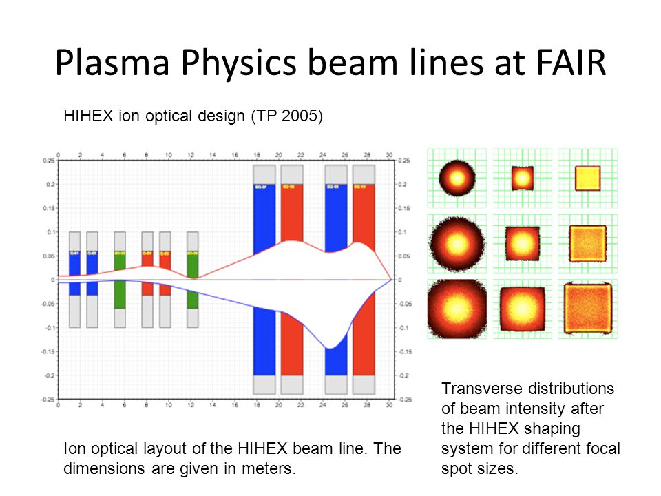 Plasma Physics beam lines at FAIR Transverse distributions of beam intensity after the HIHEX shaping system for different focal spot sizes.