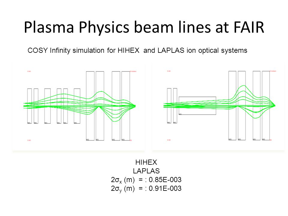 Plasma Physics beam lines at FAIR COSY Infinity simulation for HIHEX and LAPLAS ion optical systems HIHEX LAPLAS 2σ x (m) = : 0.85E-003 2σ y (m) = : 0.91E-003