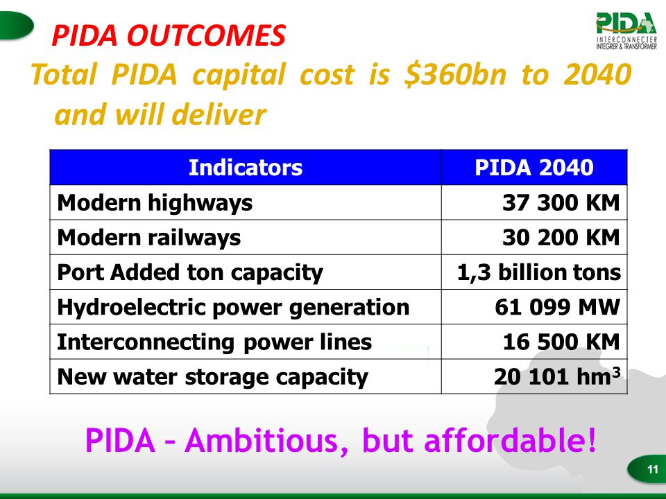 11 Total PIDA capital cost is $360bn to 2040 and will deliver IndicatorsPIDA 2040 Modern highways KM Modern railways KM Port Added ton capacity1,3 billion tons Hydroelectric power generation MW Interconnecting power lines KM New water storage capacity hm 3 PIDA – Ambitious, but affordable.