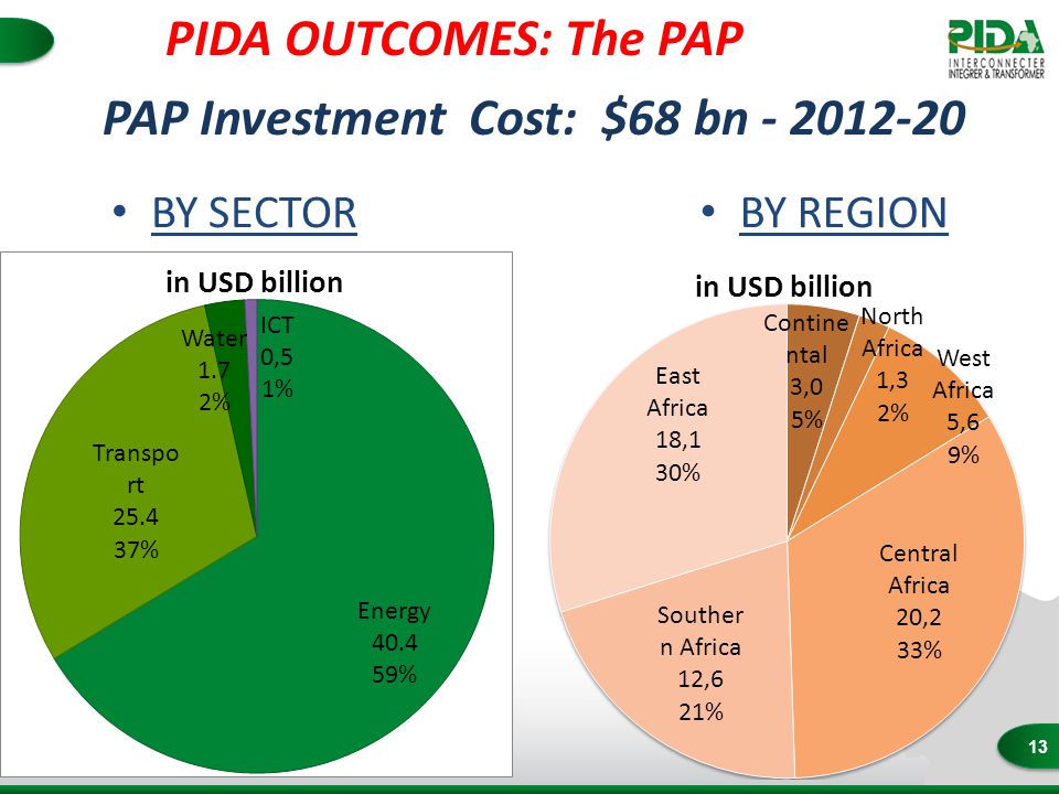 13 PAP Investment Cost: $68 bn BY SECTOR BY REGION PIDA OUTCOMES: The PAP