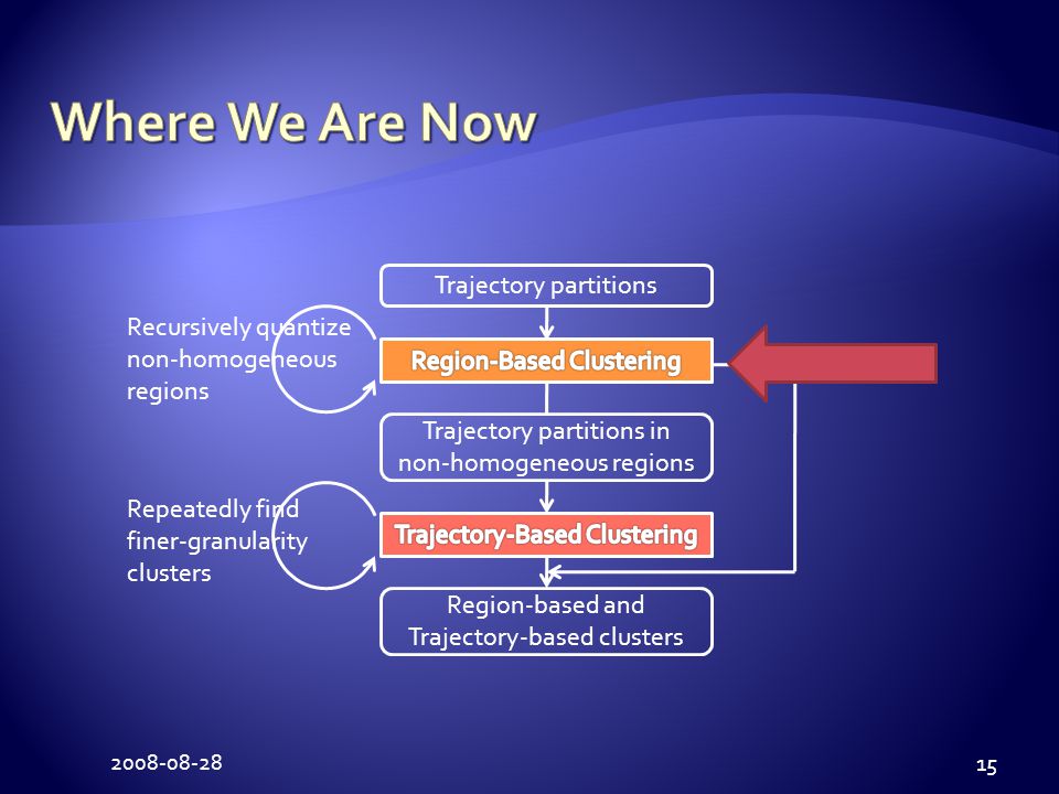 Trajectory partitions in non-homogeneous regions Region-based and Trajectory-based clusters Trajectory partitions Recursively quantize non-homogeneous regions Repeatedly find finer-granularity clusters