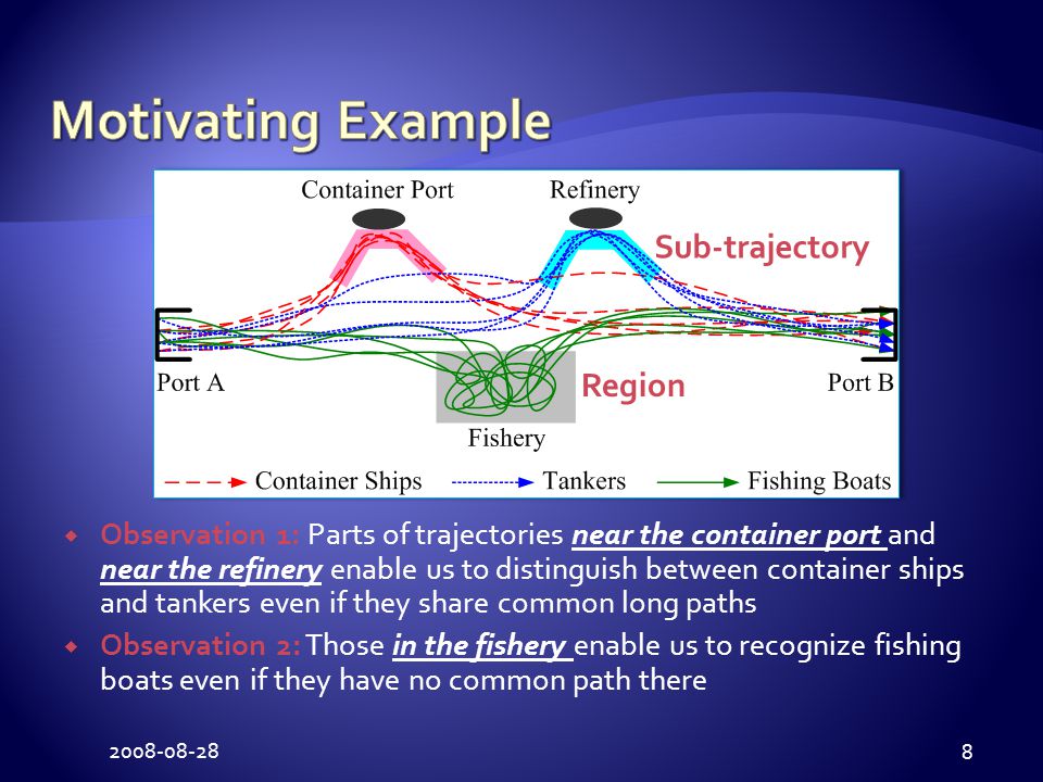  Observation 1: Parts of trajectories near the container port and near the refinery enable us to distinguish between container ships and tankers even if they share common long paths  Observation 2: Those in the fishery enable us to recognize fishing boats even if they have no common path there Region Sub-trajectory