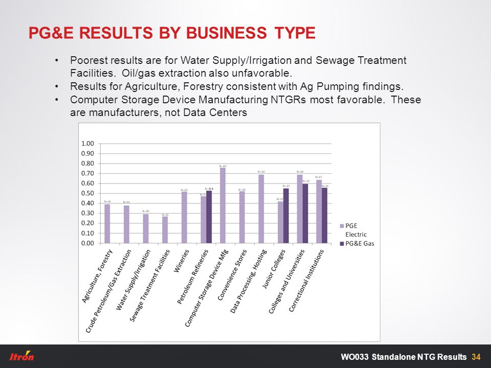 PG&E RESULTS BY BUSINESS TYPE 34WO033 Standalone NTG Results Poorest results are for Water Supply/Irrigation and Sewage Treatment Facilities.