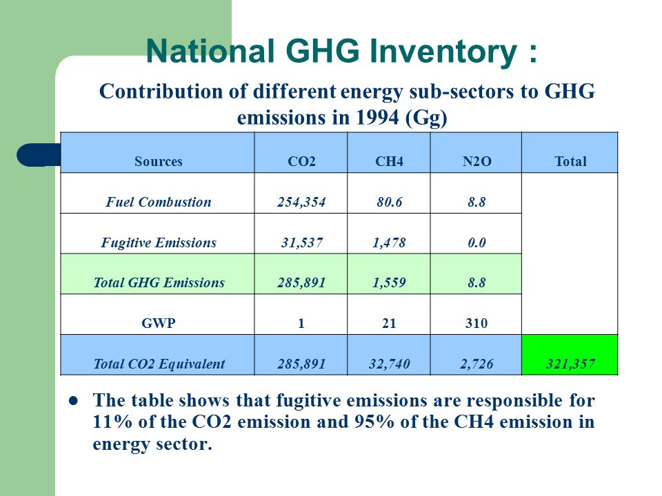 National GHG Inventory : Contribution of different energy sub-sectors to GHG emissions in 1994 (Gg) TotalN2OCH4CO2Sources ,354Fuel Combustion 0.01,47831,537Fugitive Emissions 8.81,559285,891Total GHG Emissions GWP 321,3572,72632,740285,891Total CO2 Equivalent The table shows that fugitive emissions are responsible for 11% of the CO2 emission and 95% of the CH4 emission in energy sector.