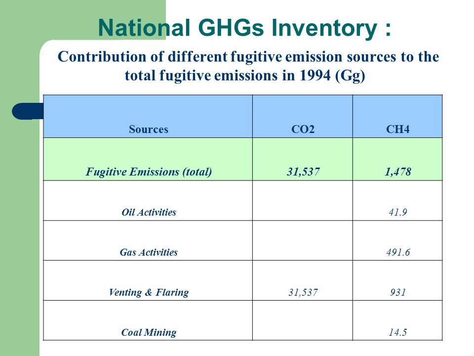 National GHGs Inventory : Contribution of different fugitive emission sources to the total fugitive emissions in 1994 (Gg) CH4CO2Sources 1,47831,537Fugitive Emissions (total) 41.9 Oil Activities Gas Activities 93131,537Venting & Flaring 14.5 Coal Mining