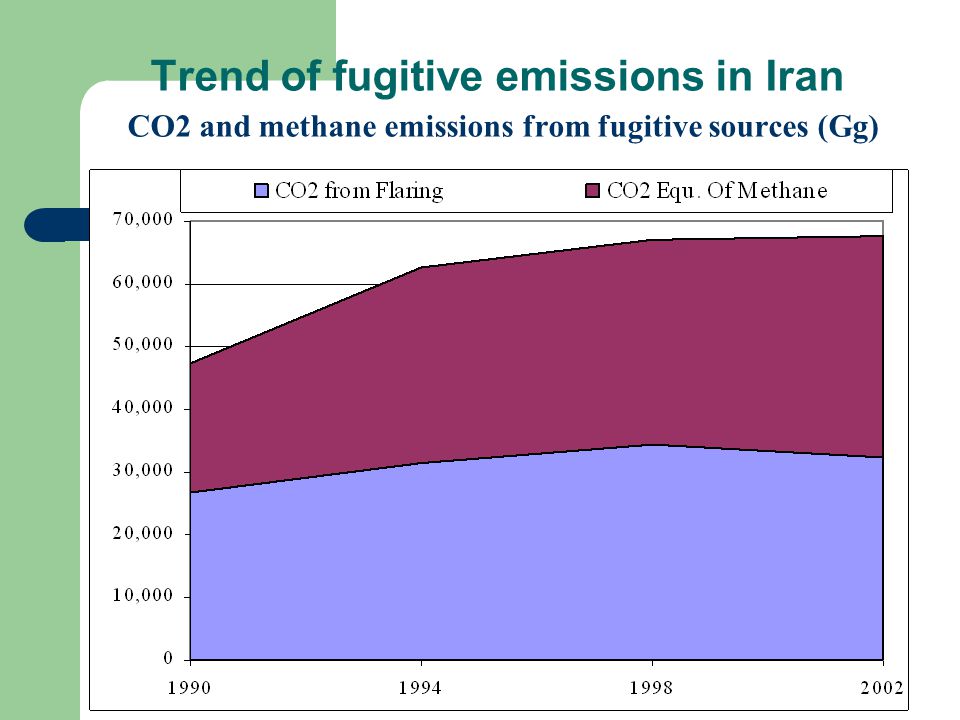 Trend of fugitive emissions in Iran CO2 and methane emissions from fugitive sources (Gg)