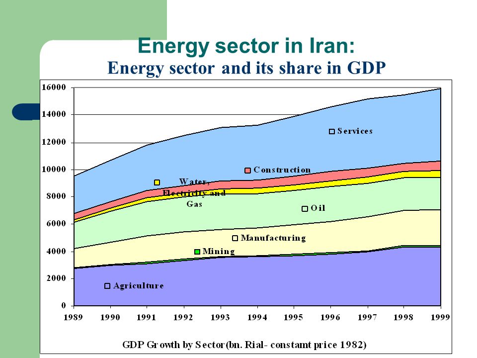 Energy sector in Iran: Energy sector and its share in GDP