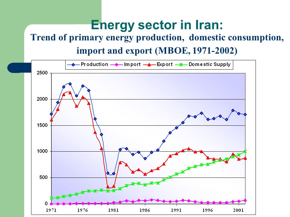 Energy sector in Iran: Trend of primary energy production, domestic consumption, import and export (MBOE, )