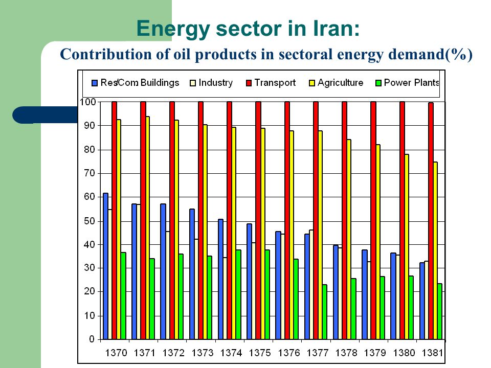 Energy sector in Iran: Contribution of oil products in sectoral energy demand(%)