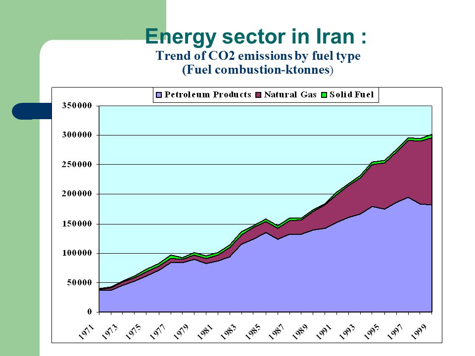 Energy sector in Iran : Trend of CO2 emissions by fuel type (Fuel combustion-ktonnes )
