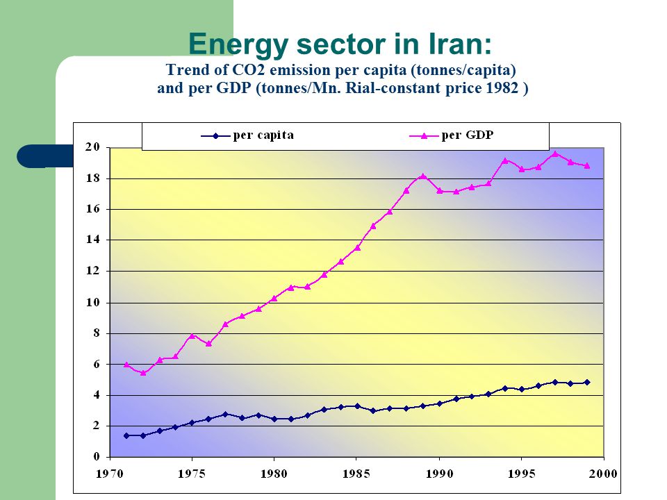 Energy sector in Iran: Trend of CO2 emission per capita (tonnes/capita) and per GDP (tonnes/Mn.