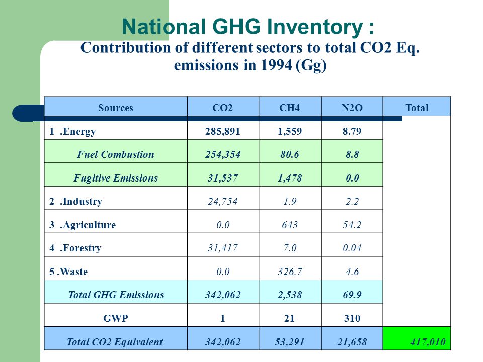 National GHG Inventory : Contribution of different sectors to total CO2 Eq.