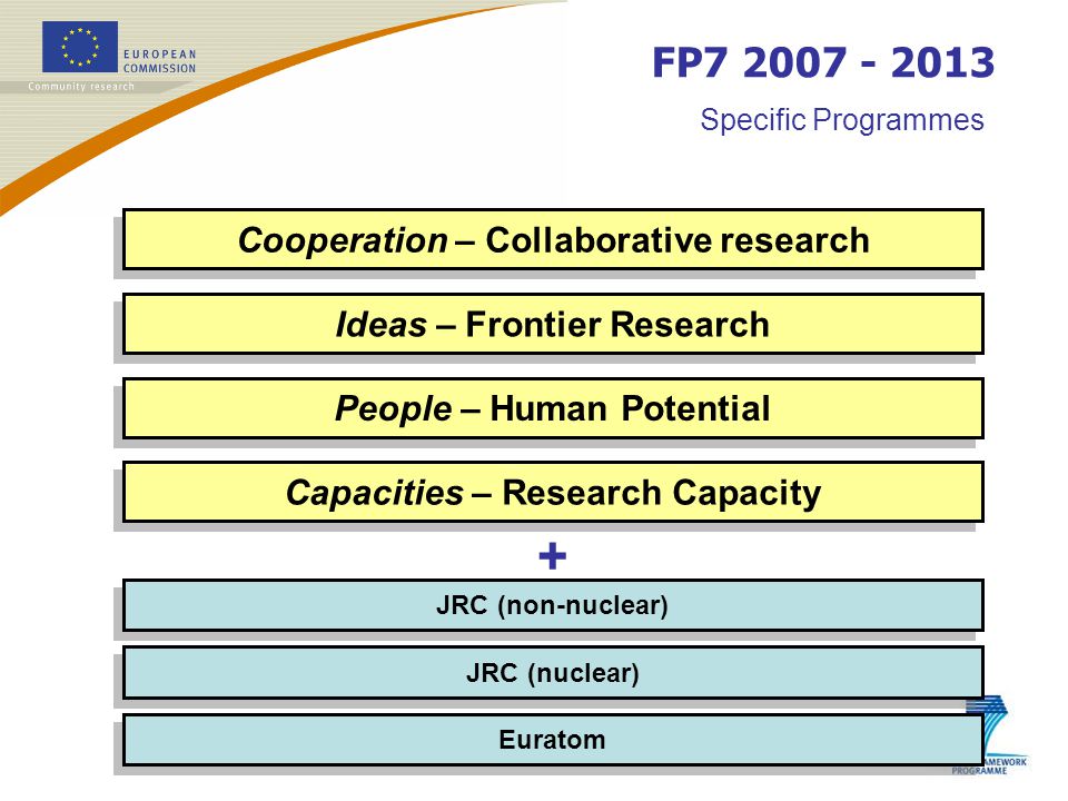 FP Specific Programmes Cooperation – Collaborative research People – Human Potential JRC (nuclear) Ideas – Frontier Research Capacities – Research Capacity JRC (non-nuclear) Euratom +