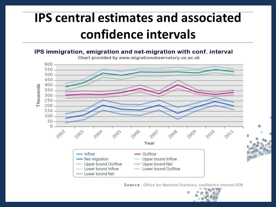 IPS central estimates and associated confidence intervals