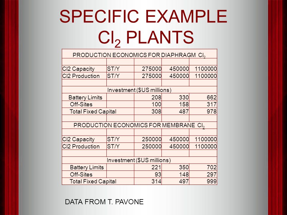 SPECIFIC EXAMPLE Cl 2 PLANTS PRODUCTION ECONOMICS FOR DIAPHRAGM Cl 2 Cl2 CapacityST/Y Cl2 ProductionST/Y Investment ($US millions) Battery Limits Off-Sites Total Fixed Capital PRODUCTION ECONOMICS FOR MEMBRANE Cl 2 Cl2 CapacityST/Y Cl2 ProductionST/Y Investment ($US millions) Battery Limits Off-Sites Total Fixed Capital DATA FROM T.