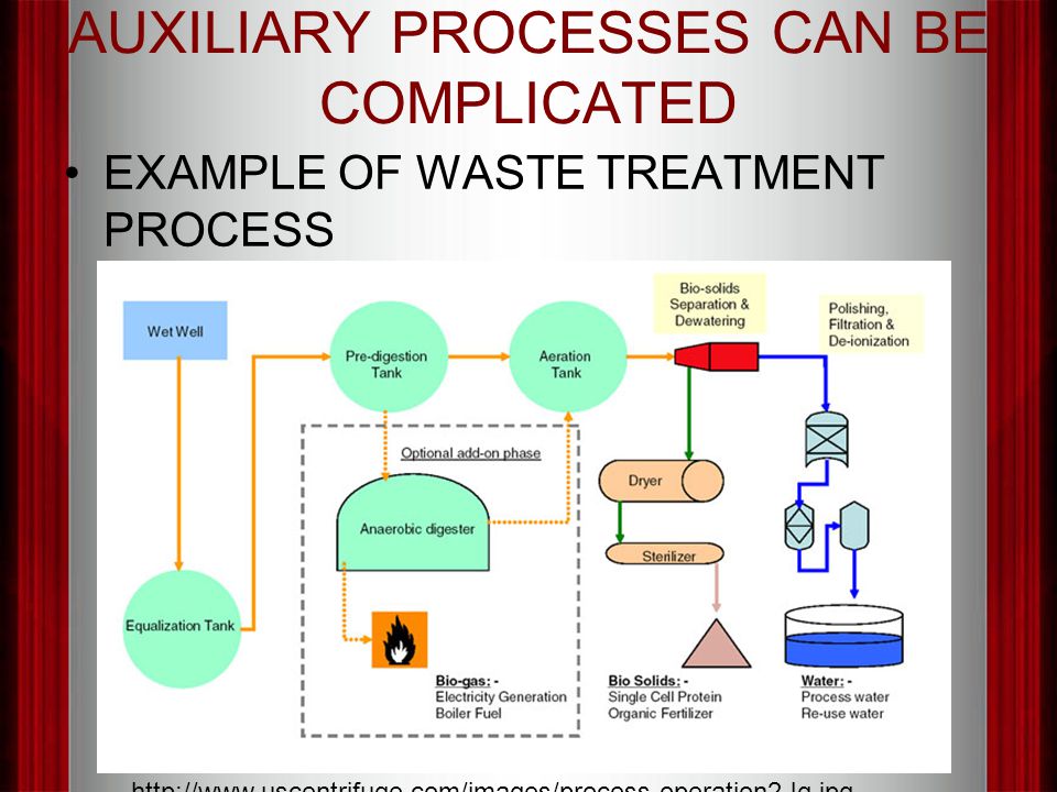 AUXILIARY PROCESSES CAN BE COMPLICATED EXAMPLE OF WASTE TREATMENT PROCESS