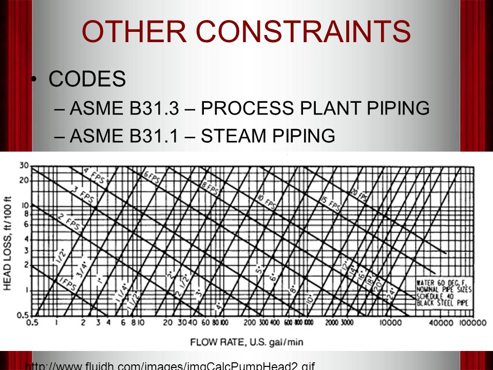 OTHER CONSTRAINTS CODES –ASME B31.3 – PROCESS PLANT PIPING –ASME B31.1 – STEAM PIPING