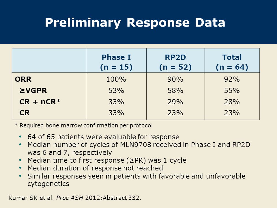 Preliminary Response Data 64 of 65 patients were evaluable for response Median number of cycles of MLN9708 received in Phase I and RP2D was 6 and 7, respectively Median time to first response (≥PR) was 1 cycle Median duration of response not reached Similar responses seen in patients with favorable and unfavorable cytogenetics Kumar SK et al.