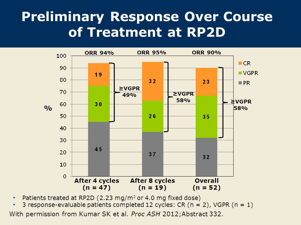 % ≥VGPR 58% ≥VGPR 49% ≥VGPR 58% ORR 94% ORR 95% ORR 90% Preliminary Response Over Course of Treatment at RP2D With permission from Kumar SK et al.
