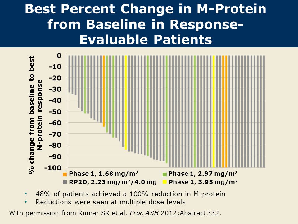 Best Percent Change in M-Protein from Baseline in Response- Evaluable Patients With permission from Kumar SK et al.