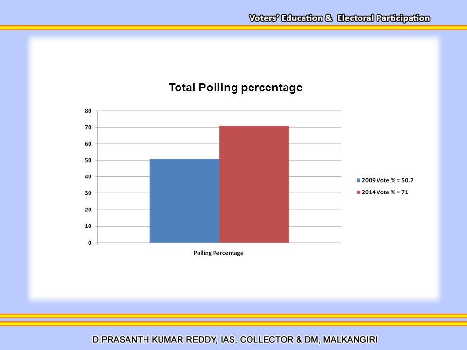 Total Polling percentage