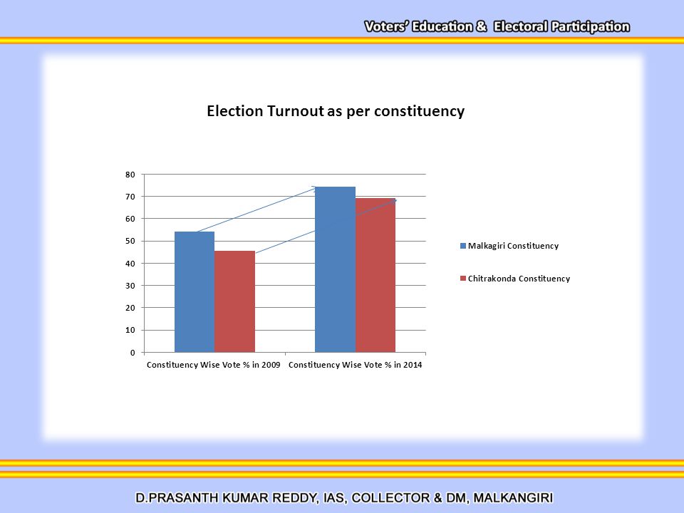 Election Turnout as per constituency