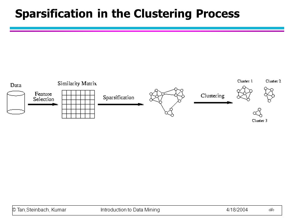 © Tan,Steinbach, Kumar Introduction to Data Mining 4/18/ Sparsification in the Clustering Process