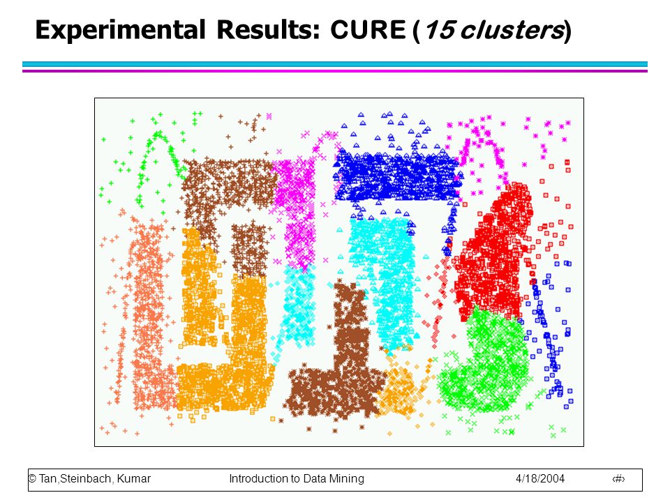 © Tan,Steinbach, Kumar Introduction to Data Mining 4/18/ Experimental Results: CURE (15 clusters)