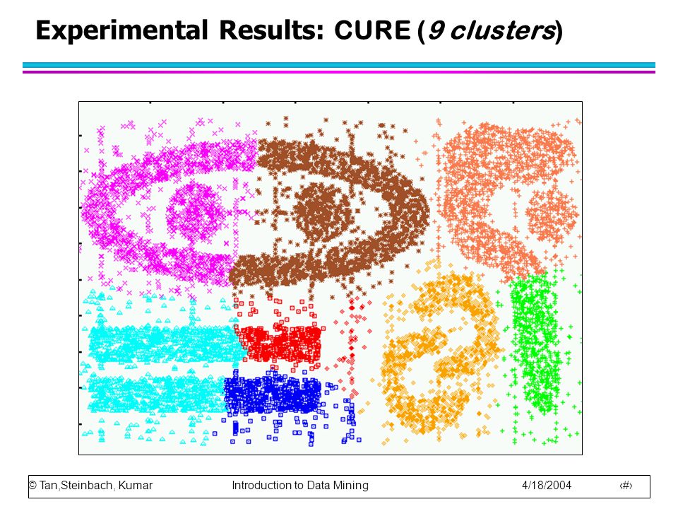 © Tan,Steinbach, Kumar Introduction to Data Mining 4/18/ Experimental Results: CURE (9 clusters)
