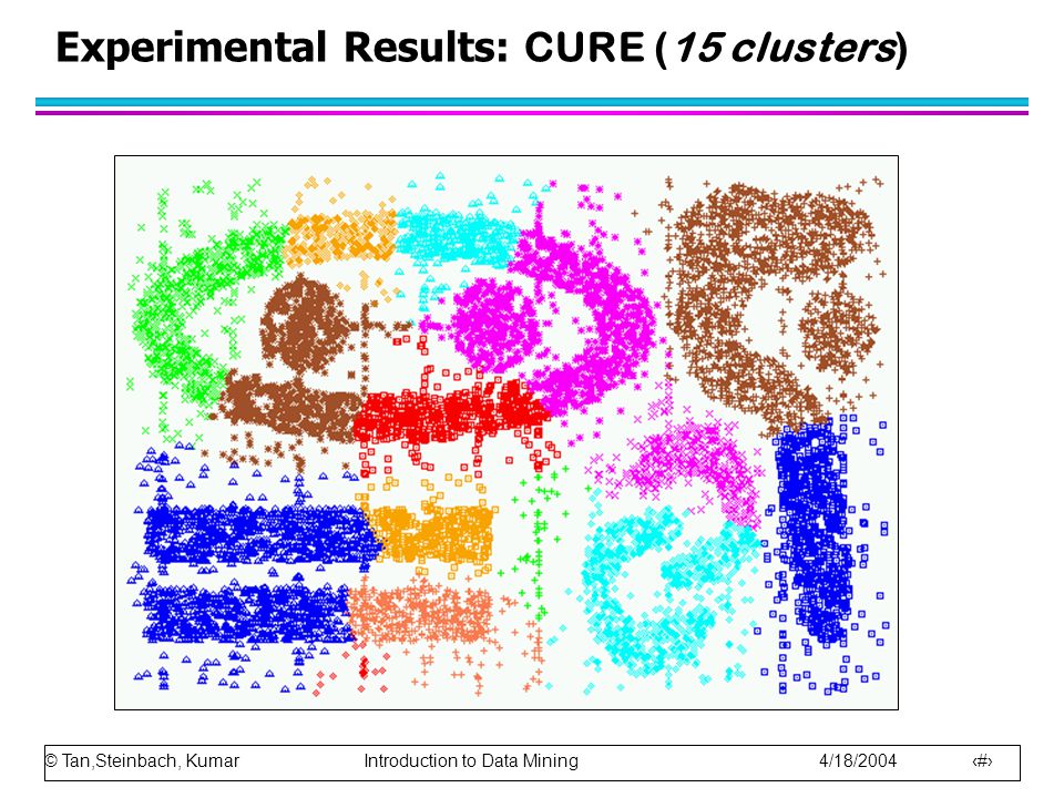© Tan,Steinbach, Kumar Introduction to Data Mining 4/18/ Experimental Results: CURE (15 clusters)